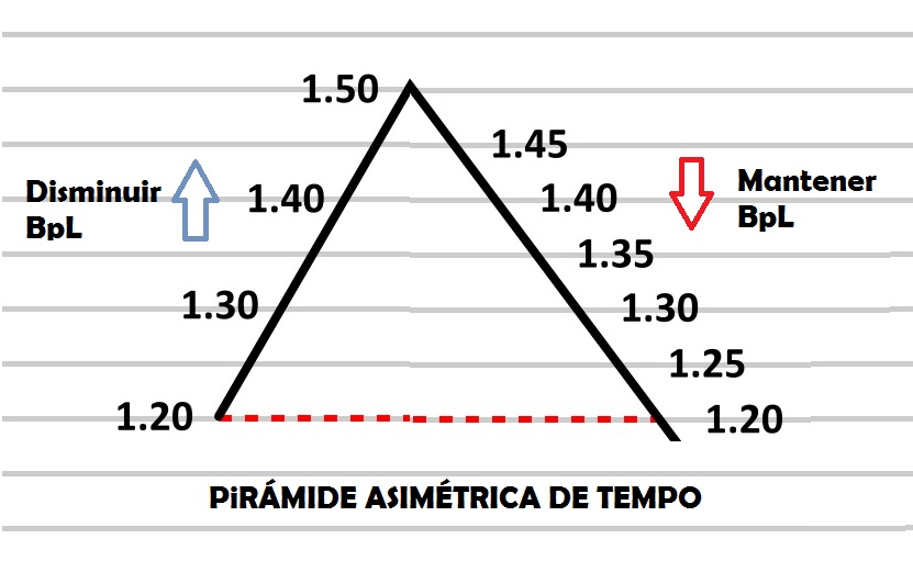 Pirámide asimétrica tempo