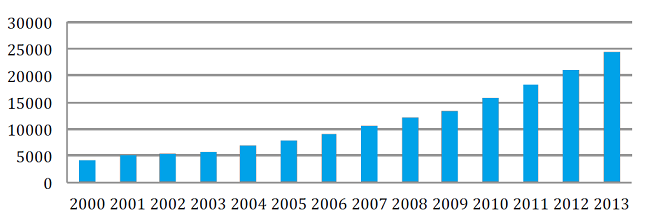 Evolución del número de licencias federativas en triatlón